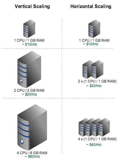 Horizontal scaling. Vertical scaling. Horizontal vs Vertical. Vertical and horizontal Scale.